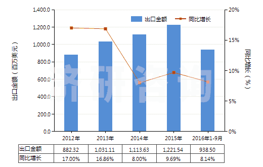 2012-2016年9月中國(guó)其他乙烯聚合物非泡沫塑料板、片、膜、箔等(HS39201090)出口總額及增速統(tǒng)計(jì)